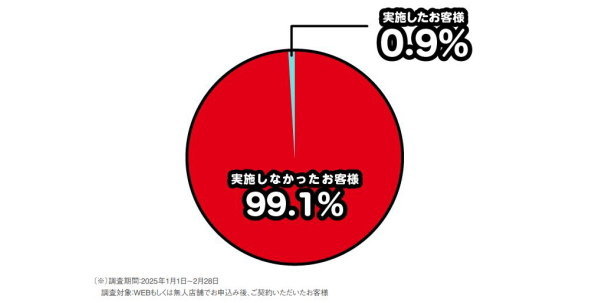 アイフル在籍確認実施の円グラフ