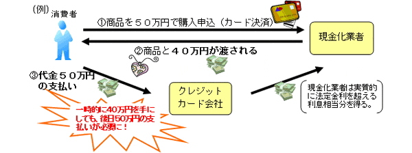 クレジットカード現金化