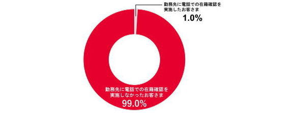 アコムの在籍確認実施割合グラフ