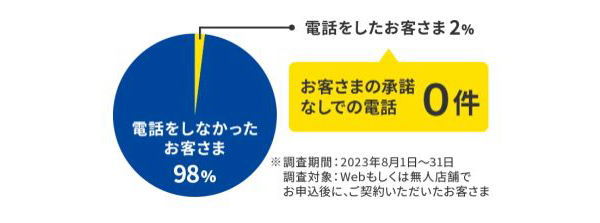 プロミスで職場に電話しなかった割合グラフ