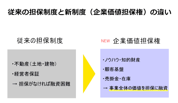 従来の担保制度と企業価値担保権の違い図解