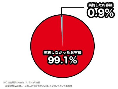 アイフルの在籍確認を実施した割合のグラフ