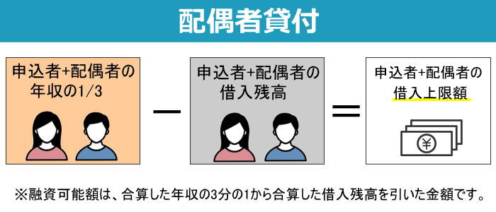 配偶者貸付説明画像