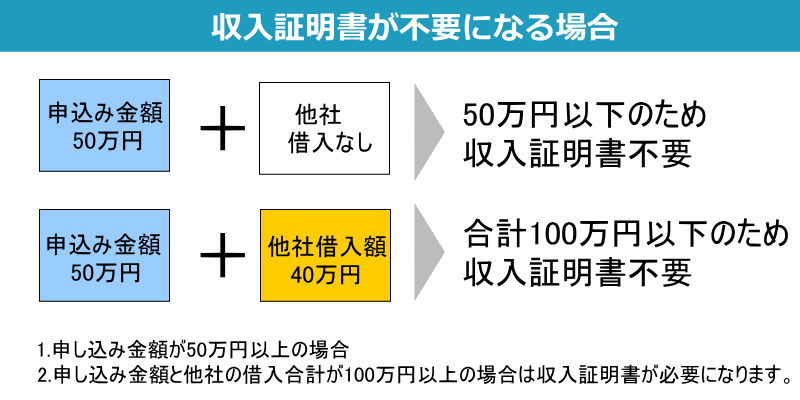 収入証明書が不要になる場合のオリジナル画像